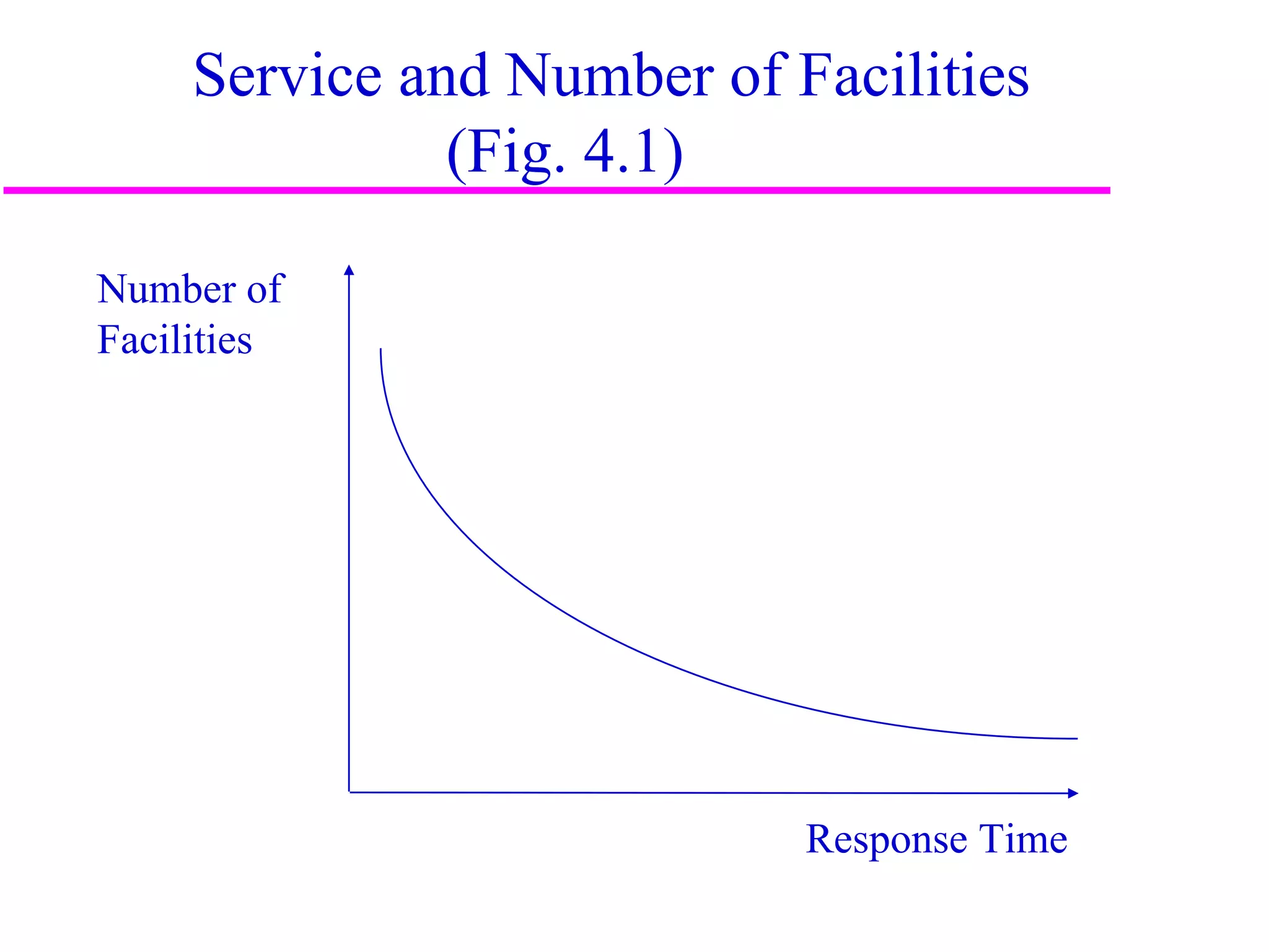 Service and Number of Facilities
               (Fig. 4.1)

Number of
Facilities




                            Response Time
                                            5
 