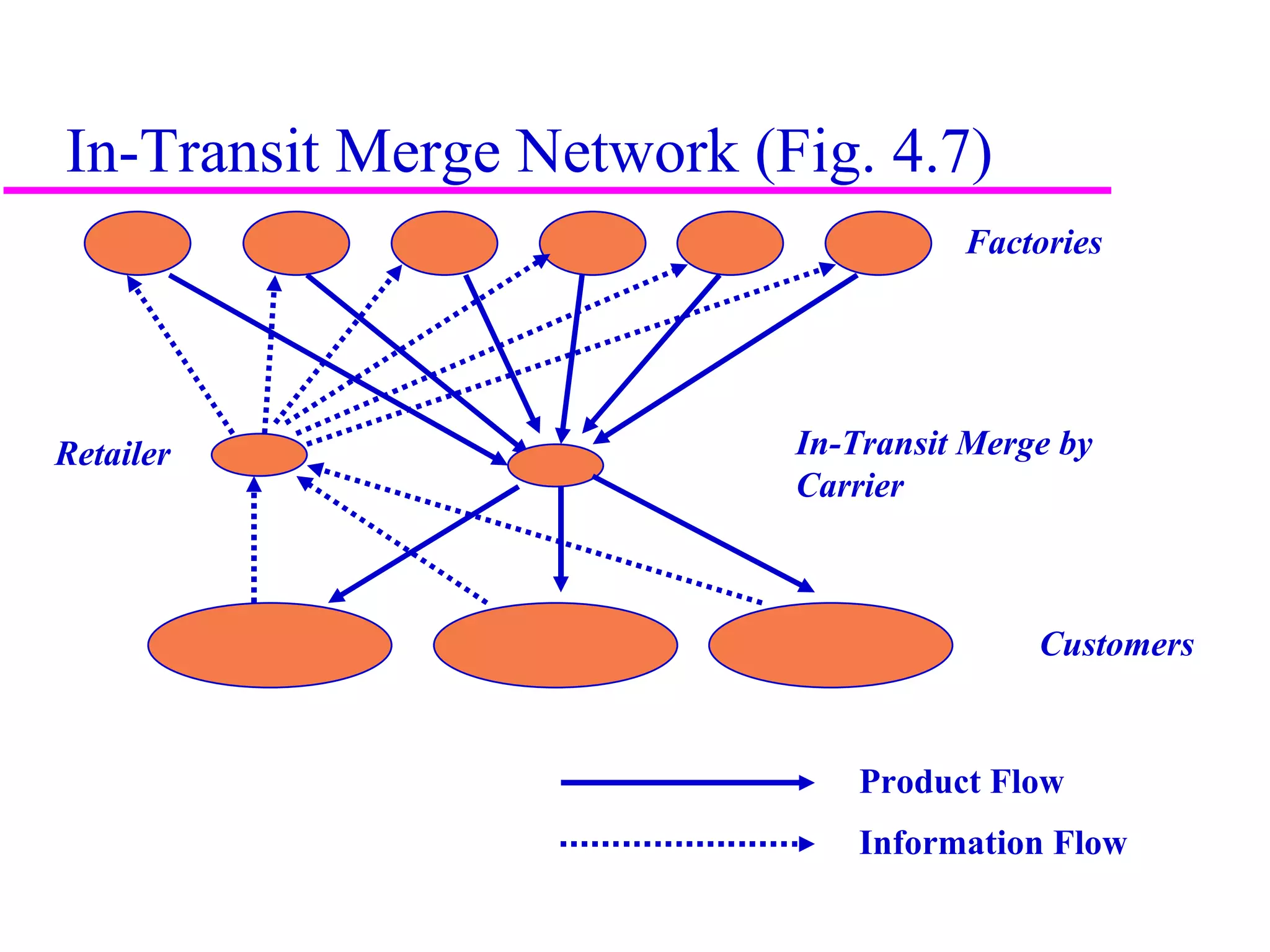 In-Transit Merge Network (Fig. 4.7)
                                     Factories




Retailer                   In-Transit Merge by
                           Carrier



                                          Customers


                               Product Flow
                               Information Flow

                                                      8
 