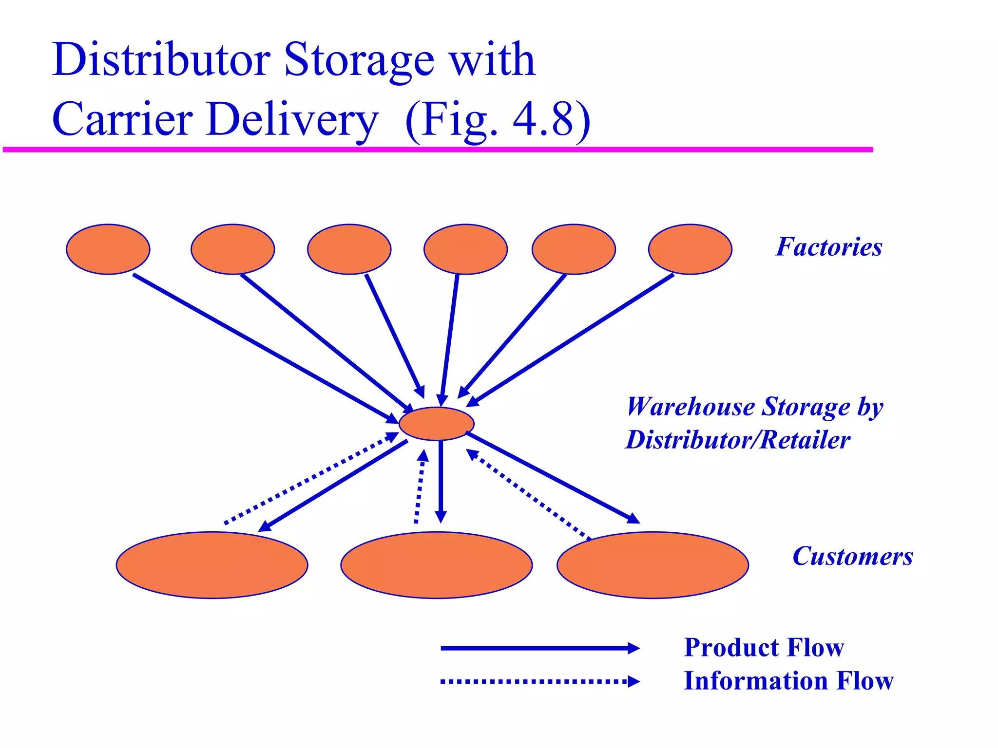 Distributor Storage with
Carrier Delivery (Fig. 4.8)

                                         Factories




                              Warehouse Storage by
                              Distributor/Retailer



                                          Customers


                                  Product Flow
                                  Information Flow
                                                      9
 