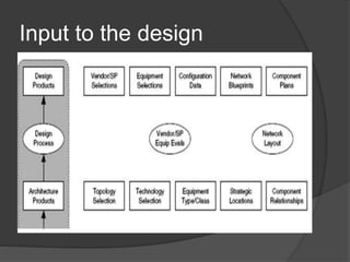 Network Design Tasks Network design | PPTX