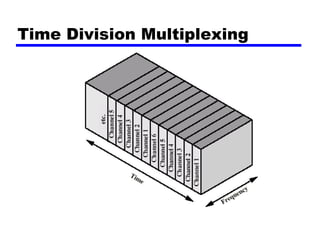Time Division Multiplexing
 
