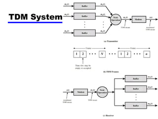 TDM System
 