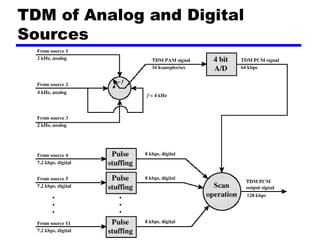 TDM of Analog and Digital
Sources
 