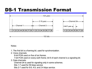 DS-1 Transmission Format
 