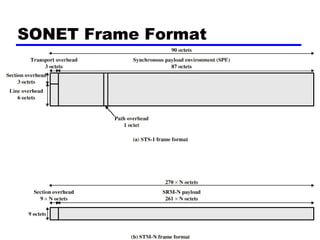 SONET Frame Format
 
