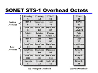 SONET STS-1 Overhead Octets
 