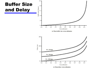 Buffer Size
and Delay
 