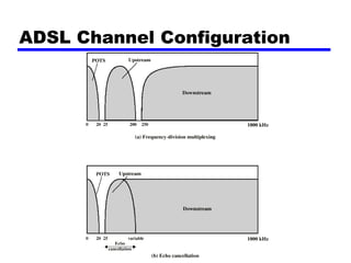 ADSL Channel Configuration
 