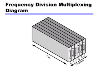 Frequency Division Multiplexing
Diagram
 