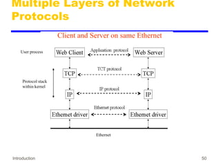 Introduction 50
Multiple Layers of Network
Protocols
User process
Protocol stack
within kernel
Ethernet
Client and Server on same Ethernet
 