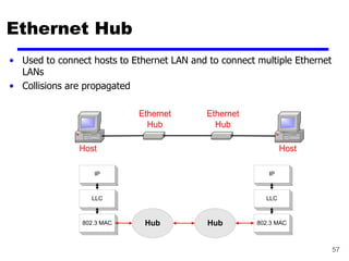 57
Ethernet Hub
• Used to connect hosts to Ethernet LAN and to connect multiple Ethernet
LANs
• Collisions are propagated
IP
LLC
802.3 MAC
IP
LLC
802.3 MAC
Hub
Hub
Ethernet
Hub
Ethernet
Hub
Host
Host
 