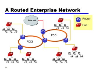 65
Internet
A Routed Enterprise Network
Router
Hub
FDDI
FDDI
 