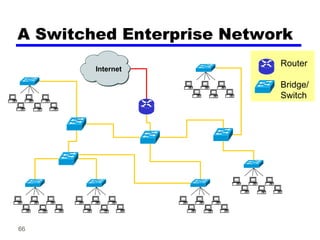 66
Internet
A Switched Enterprise Network
Router
Bridge/
Switch
 