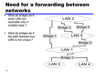 70
Need for a forwarding between
networks
• What do bridges do if
some LANs are
reachable only in
multiple hops ?
• What do bridges do if
the path between two
LANs is not unique ?
LAN 2
Bridge 2
LAN 5
LAN 3
LAN 1
LAN 4
Bridge 5
Bridge 4
Bridge 3
d
Bridge 1
 
