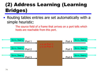 74
• Routing tables entries are set automatically with a
simple heuristic:
The source field of a frame that arrives on a port tells which
hosts are reachable from this port.
(2) Address Learning (Learning
Bridges)
Port 1
Port 2
Port 3
Port 4
Port 5
Port 6
Src=x, Dest=y
Src=x, Dest=y
Src=x, Dest=y
Src=x, Dest=y
Src=x, Dest=y
Src=x, Dest=y
x is at Port 3
Src=y, Dest=x
Src=y, Dest=x
Src=x, Dest=y
y is at Port 4
Src=x, Dest=y
 