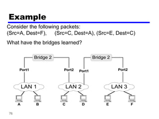 76
Example
Bridge 2
Port1
LAN 1
A
LAN 2
C
B D
LAN 3
E F
Port2
Bridge 2
Port1 Port2
Consider the following packets:
(Src=A, Dest=F), (Src=C, Dest=A), (Src=E, Dest=C)
What have the bridges learned?
 