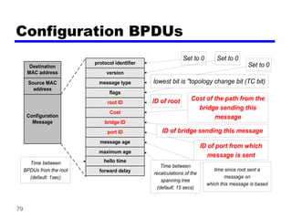 79
Configuration BPDUs
time since root sent a
message on
which this message is based
Destination
MAC address
Source MAC
address
Configuration
Message
protocol identifier
version
message type
flags
root ID
Cost
bridge ID
port ID
message age
maximum age
hello time
forward delay
Set to 0 Set to 0
Set to 0
lowest bit is "topology change bit (TC bit)
ID of root Cost of the path from the
bridge sending this
message
ID of port from which
message is sent
ID of bridge sending this message
Time between
recalculations of the
spanning tree
(default: 15 secs)
Time between
BPDUs from the root
(default: 1sec)
 