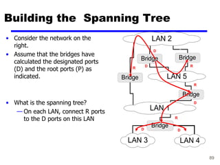 89
Building the Spanning Tree
• Consider the network on the
right.
• Assume that the bridges have
calculated the designated ports
(D) and the root ports (P) as
indicated.
• What is the spanning tree?
— On each LAN, connect R ports
to the D ports on this LAN
LAN 2
Bridge
LAN 5
LAN 3
LAN 1
LAN 4
Bridge
Bridge
Bridge
d
Bridge
D
D
D
R
D
R
R
R
D
 