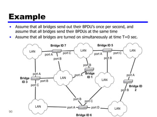 90
Example
• Assume that all bridges send out their BPDU’s once per second, and
assume that all bridges send their BPDUs at the same time
• Assume that all bridges are turned on simultaneously at time T=0 sec.
Bridge
ID 1
Bridge
ID 3
Bridge ID 7 Bridge ID 5
Bridge ID 6
Bridge ID
2
port B
port C
port A
port A
port C
port B
port D
port A
port B
port A
LAN
port B
port A
port B
port C port A
port B
port C
LAN
LAN
LAN
LAN
LAN
LAN
 