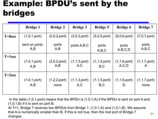 91
Example: BPDU’s sent by the
bridges
Bridge 1 Bridge 2 Bridge 3 Bridge 5 Bridge 6 Bridge 7
T=0sec (1,0,1,port)
sent on ports:
A,B
(2,0,2,port)
ports
A,B
(3,0,3,port)
ports A,B,C
(5,0,5,port)
ports
A,B,C
(6,0,6,port)
ports
A,B,C,D
(7,0,7,port)
ports
A,B,C
T=1sec
(1,0,1,port)
A,B
(2,0,2,port)
A,B
(1,1,3,port)
A,C
(1,1,5,port)
B,C
(1,1,6,port)
A,C,D
(1,1,7,port)
A
T=2sec
(1,0,1,port)
A,B
(1,2,2,port)
none
(1,1,3,port)
A,C
(1,1,5,port)
B,C
(1,1,6,port)
D
(1,1,7,port)
none
In the table (1,0,1,port) means that the BPDU is (1,0,1,A) if the BPDU is sent on port A and
(1,0,1,B) if it is sent on port B.
At T=1, Bridge 7 receives two BPDUs from Bridge 1: (1,0,1,A) and (1,0,1,B). We assume
that A is numerically smaller than B. If this is not true, then the root port of Bridge 7
changes.
 