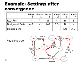 92
Example: Settings after
convergence
Bridge
1
Bridge
2
Bridge
3
Bridge
5
Bridge
6
Bridge
7
Root Port - A B A B B
Designated Ports A,B - A,C B,C D -
Blocked ports - B - - A,C A,C
Bridge
ID 1
Bridge
ID 3
Bridge ID 7 Bridge ID 5
Bridge ID 6
Bridge ID
2
port B
port C
port A
port A
port C
port B
port D
port A
port B
port A
LAN
port B
port A
port B
port C port A
port B
port C
LAN
LAN
LAN
LAN
LAN
LAN
Resulting tree:
 