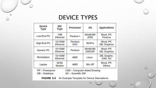 Device Design Types network design 3.pptx