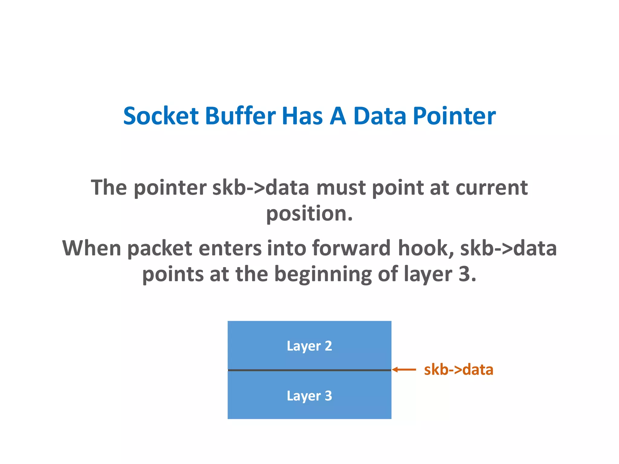 Socket Buffer Has A Data Pointer
The pointer skb->data must point at current
position.
When packet enters into forward hook, skb->data
points at the beginning of layer 3.
Layer 3
Layer 2
skb->data
 