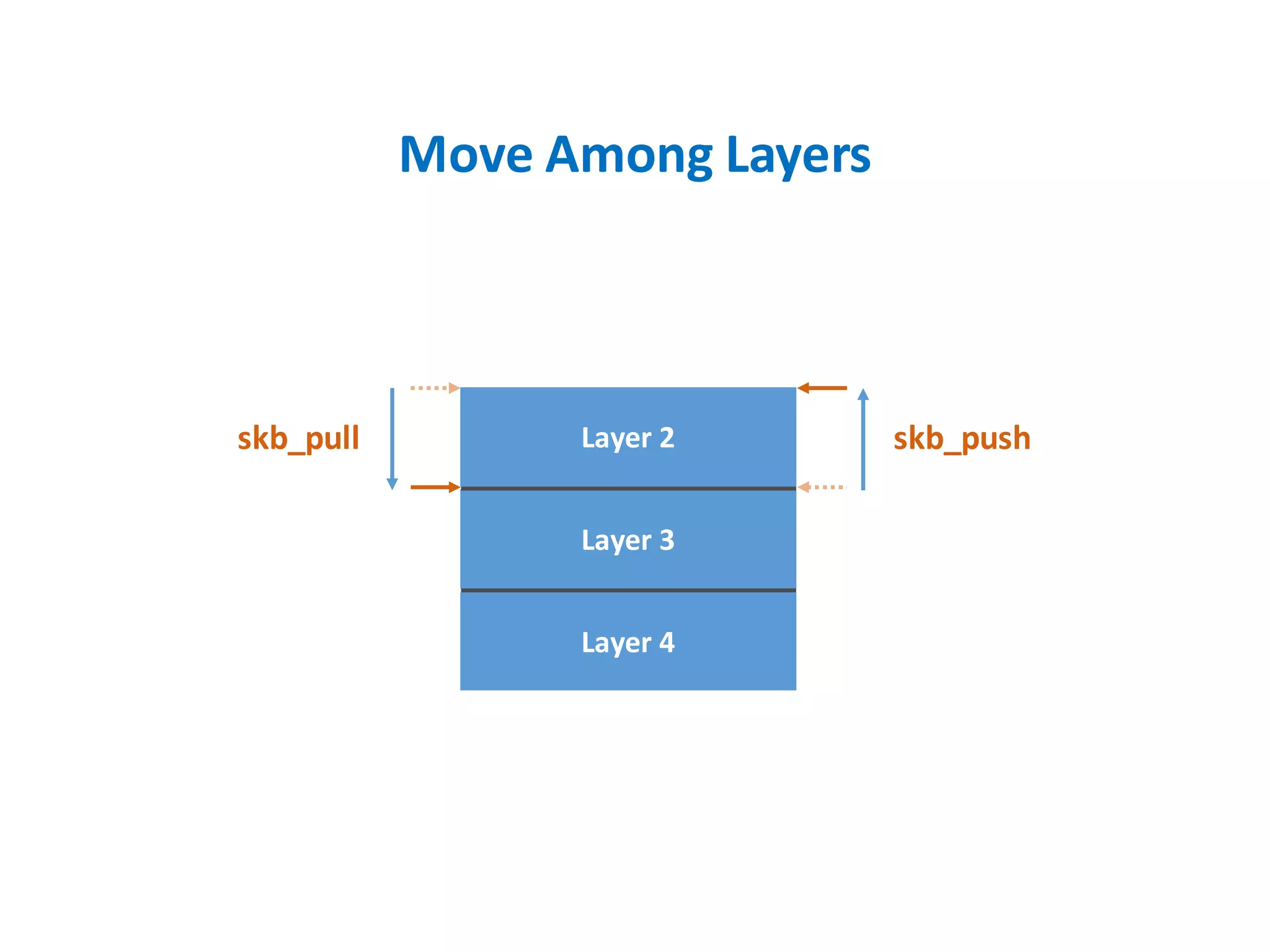 Move Among Layers
Layer 3
Layer 2 skb_push
Layer 4
skb_pull
 