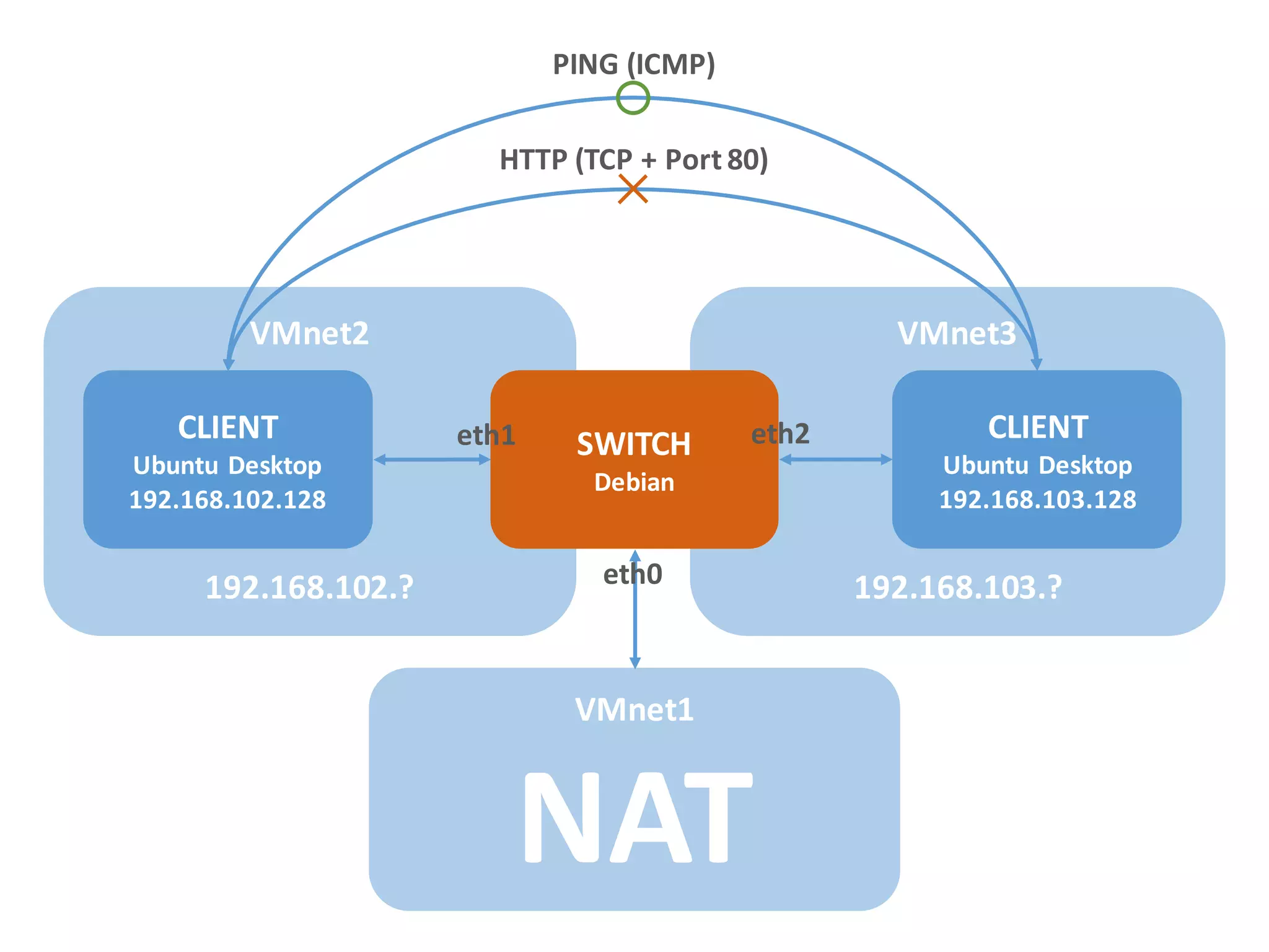 VMnet2
192.168.102.?
VMnet3
192.168.103.?
CLIENT
Ubuntu Desktop
192.168.102.128
CLIENT
Ubuntu Desktop
192.168.103.128
SWITCH
Debian
VMnet1
NAT
eth1 eth2
eth0
PING (ICMP)
HTTP (TCP + Port 80)
 