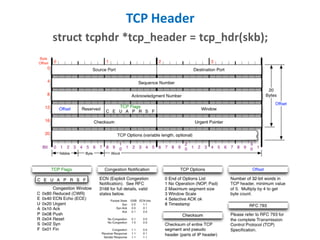 TCP Header
struct tcphdr *tcp_header = tcp_hdr(skb);
 