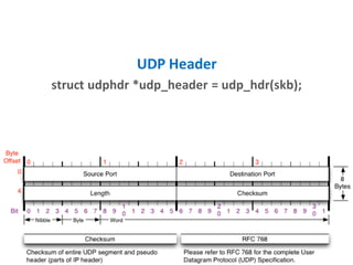 UDP Header
struct udphdr *udp_header = udp_hdr(skb);
 