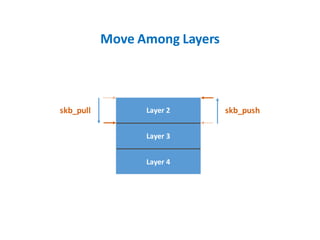 Move Among Layers
Layer 3
Layer 2 skb_push
Layer 4
skb_pull
 