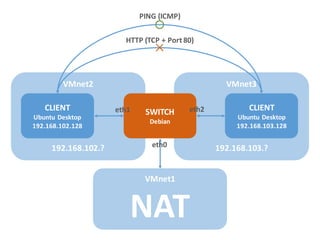 VMnet2
192.168.102.?
VMnet3
192.168.103.?
CLIENT
Ubuntu Desktop
192.168.102.128
CLIENT
Ubuntu Desktop
192.168.103.128
SWITCH
Debian
VMnet1
NAT
eth1 eth2
eth0
PING (ICMP)
HTTP (TCP + Port 80)
 