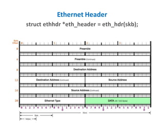 Ethernet Header
struct ethhdr *eth_header = eth_hdr(skb);
 