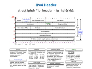 IPv4 Header
struct iphdr *ip_header = ip_hdr(skb);
 