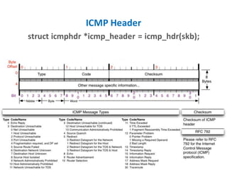 ICMP Header
struct icmphdr *icmp_header = icmp_hdr(skb);
 