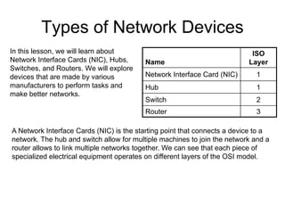 Types of Network Devices
In this lesson, we will learn about                                        ISO
Network Interface Cards (NIC), Hubs,      Name                            Layer
Switches, and Routers. We will explore
devices that are made by various          Network Interface Card (NIC)      1
manufacturers to perform tasks and        Hub                               1
make better networks.
                                          Switch                            2
                                          Router                            3

A Network Interface Cards (NIC) is the starting point that connects a device to a
network. The hub and switch allow for multiple machines to join the network and a
router allows to link multiple networks together. We can see that each piece of
specialized electrical equipment operates on different layers of the OSI model.
 
