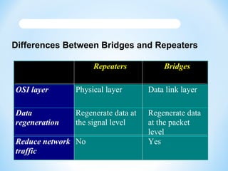 Differences Between Bridges and Repeaters
Repeaters

Bridges

OSI layer

Physical layer

Data link layer

Data
regeneratio...