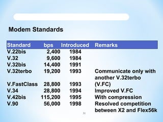 Modem Standards
Standard
V.22bis
V.32
V.32bis
V.32terbo

bps Introduced
2,400
1984
9,600
1984
14,400
1991
19,200
1993

V.F...