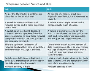 Network devices | PPTX