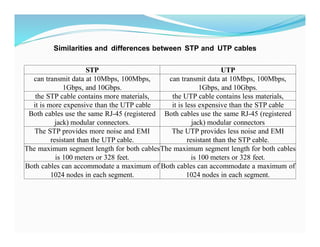 STP UTP
can transmit data at 10Mbps, 100Mbps,
1Gbps, and 10Gbps.
can transmit data at 10Mbps, 100Mbps,
1Gbps, and 10Gbps.
the STP cable contains more materials, the UTP cable contains less materials,
it is more expensive than the UTP cable it is less expensive than the STP cable
Both cables use the same RJ-45 (registered
jack) modular connectors.
Both cables use the same RJ-45 (registered
jack) modular connectors
The STP provides more noise and EMI
resistant than the UTP cable.
The UTP provides less noise and EMI
resistant than the STP cable.
The maximum segment length for both cables
is 100 meters or 328 feet.
The maximum segment length for both cables
is 100 meters or 328 feet.
Both cables can accommodate a maximum of
1024 nodes in each segment.
Both cables can accommodate a maximum of
1024 nodes in each segment.
Similarities and differences between STP and UTP cables
 