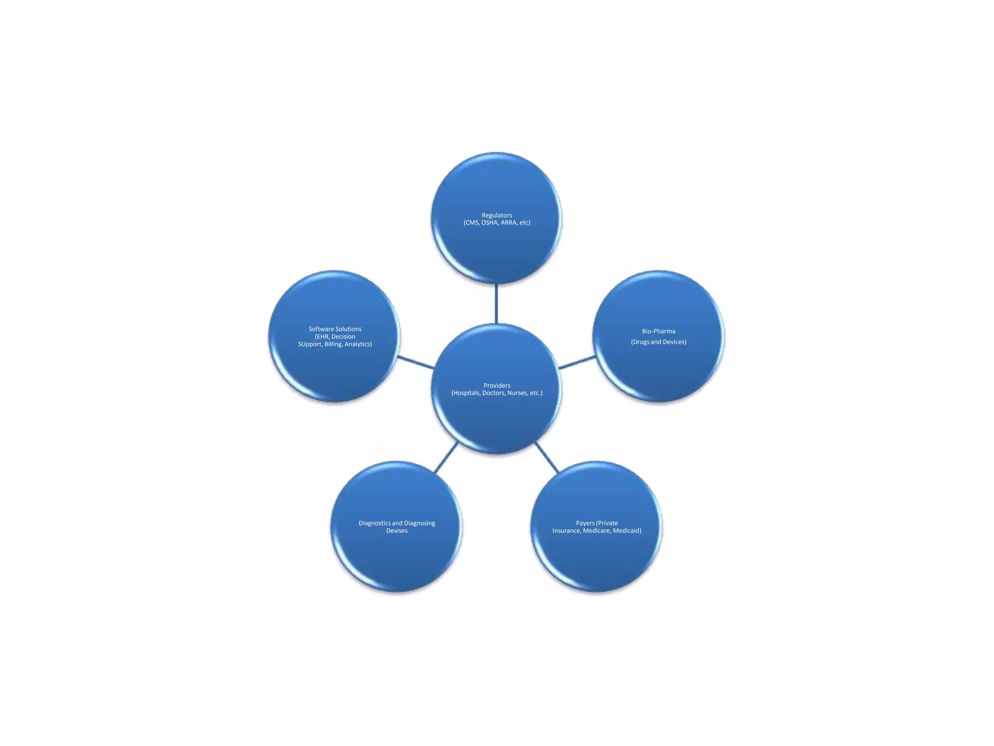 Regulators
(CMS, OSHA, ARRA, etc)
Software Solutions Bio-Pharma
(EHR, Decision
SUpport, Billing, Analytics) (Drugs and Devices)
Providers
(Hospitals, Doctors, Nurses, etc.)
Diagnostics and Diagnosing Payers (Private
Devises Insurance, Medicare, Medicaid)