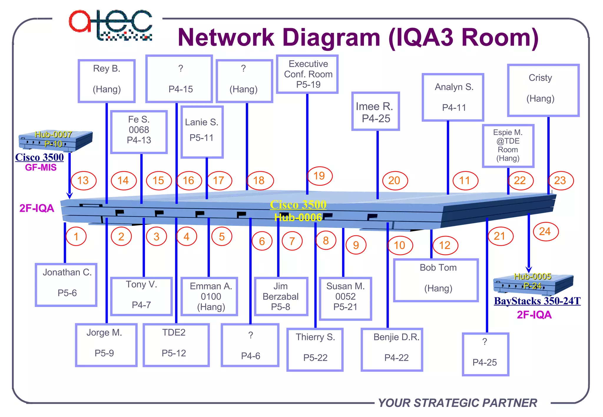 YOUR STRATEGIC PARTNER Network Diagram (IQA3 Room) 2F-IQA Cisco 3500 Hub-0006 1 2 3 4 5 6 7 8 9 10 12 21 24 13 14 15 16 17 18 19 20 11 22 23 Hub-0005 P-24 BayStacks 350-24T 2F-IQA ? P4-6 Jim Berzabal P5-8 Analyn S. P4-11 Fe S. 0068 P4-13 ? P4-15 ? P4-25 Hub-0007 P-10 GF-MIS Cisco 3500 Benjie D.R. P4-22 Jonathan C. P5-6 Jorge M. P5-9 Lanie S. P5-11 TDE2 P5-12 Tony V. P4-7 Susan M. 0052 P5-21 Thierry S. P5-22 Executive Conf. Room P5-19 Espie M. @TDE Room (Hang) Cristy (Hang) Bob Tom (Hang) Emman A. 0100 (Hang) Rey B. (Hang) ? (Hang) Imee R.  P4-25 