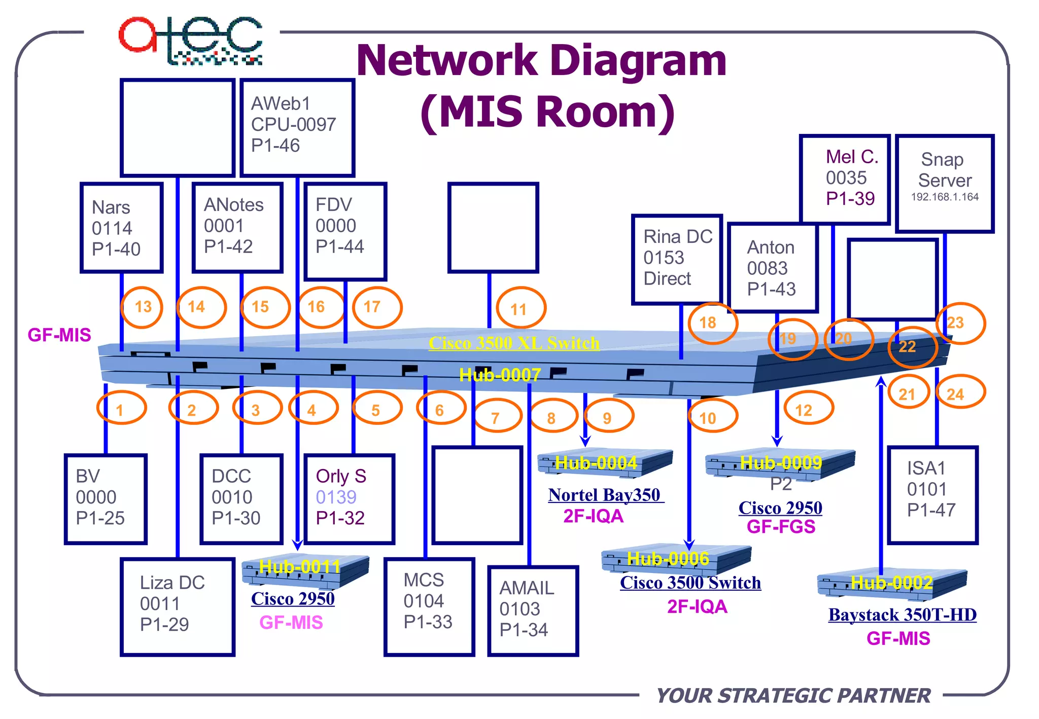 YOUR STRATEGIC PARTNER Network Diagram  (MIS Room) 1 11 8 Cisco 3500 Switch 7 2F-IQA GF-MIS Baystack 350T-HD 12 GF-FGS 2 3 4 BV 0000 P1-25 Liza DC 0011 P1-29 DCC 0010 P1-30 MCS 0104 P1-33  Orly S 0139  P1-32 5 6 AMAIL 0103  P1-34 9 10 Cisco 2950 GF-MIS 21 Nars 0114 P1-40 13 14 AWeb1 CPU-0097  P1-46 FDV 0000 P1-44 15 16 17 ISA1 0101 P1-47  24 ANotes 0001  P1-42 19 20 22 23 Cisco 3500 XL Switch 18 Snap  Server 192.168.1.164 Anton 0083 P1-43 Mel C. 0035 P1-39 Rina DC 0153 Direct Hub-0007 Hub-0002 Hub-0009 P2 Hub-0006 Hub-0004 Nortel Bay350  2F-IQA Cisco 2950 GF-MIS Hub-0011 