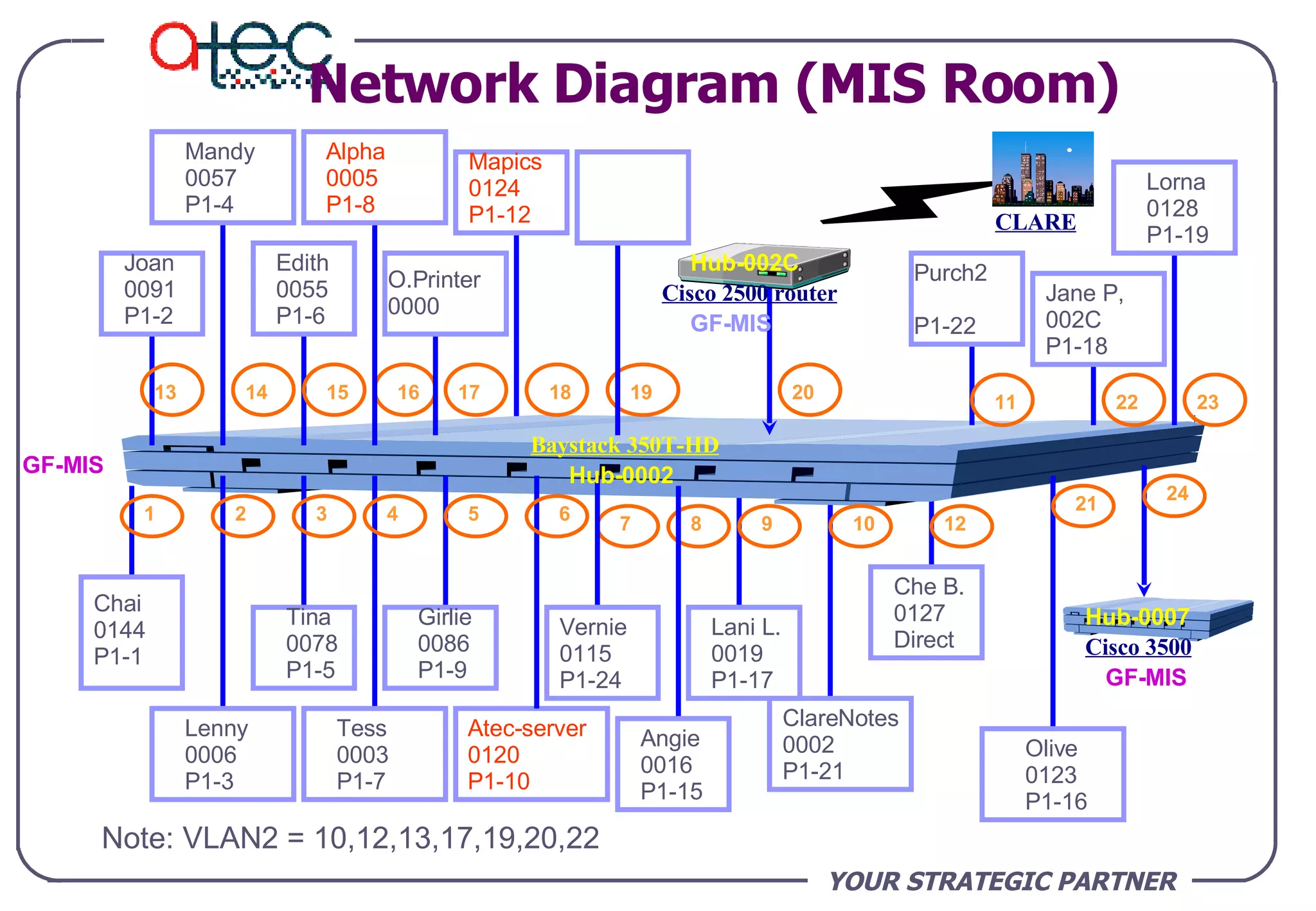 YOUR STRATEGIC PARTNER Network Diagram (MIS Room) 1 20 8 7 GF-MIS 12 2 3 4 Chai  0144 P1-1 Lenny 0006 P1-3 Tina 0078 P1-5 Girlie 0086 P1-9  5 6 Vernie 0115 P1-24  Angie 0016 P1-15 9 Lani L. 0019  P1-17 10 21 Joan 0091 P1-2 13 Mandy 0057 P1-4 14 Alpha 0005  P1-8 O.Printer 0000 15 16 17 24 Edith 0055 P1-6  19 11 22 23 Baystack 350T-HD 18 Lorna  0128 P1-19 Jane P, 002C P1-18  Purch2 P1-22  Mapics 0124 P1-12 Hub-0002 Tess 0003 P1-7 ClareNotes 0002 P1-21 Olive 0123  P1-16 Hub-002C Cisco 2500 router GF-MIS Hub-0007 Cisco 3500 GF-MIS CLARE Note: VLAN2 = 10,12,13,17,19,20,22 Che B. 0127 Direct Atec-server 0120 P1-10 