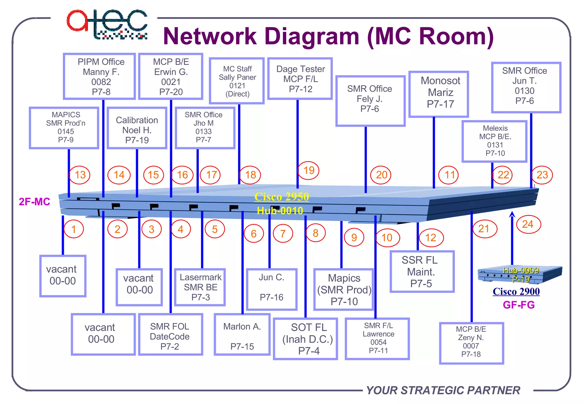YOUR STRATEGIC PARTNER Network Diagram (MC Room) 2F-MC vacant  00-00 Cisco 2950 Hub-0010 Hub-0009 P-19 Cisco 2900 GF-FG vacant  00-00 vacant  00-00 SMR FOL DateCode P7-2 SSR FL  Maint. P7-5 SMR Office Fely J. P7-6 SMR Office Jho M 0133 P7-7 PIPM Office Manny F. 0082 P7-8 MAPICS SMR Prod’n 0145 P7-9 Melexis MCP B/E. 0131 P7-10 SMR F/L Lawrence 0054 P7-11 Dage Tester MCP F/L P7-12 Monosot Mariz P7-17 MCP B/E Zeny N. 0007 P7-18 MCP B/E Erwin G. 0021 P7-20 Calibration Noel H. P7-19 SMR Office Jun T. 0130 P7-6 MC Staff Sally Paner 0121 (Direct) Mapics (SMR Prod) P7-10 Marlon A. P7-15 SOT FL (Inah D.C.)  P7-4 1 2 3 4 5 6 7 8 9 10 12 21 24 13 14 15 16 17 18 19 20 11 22 23 Lasermark SMR BE P7-3 Jun C. P7-16 