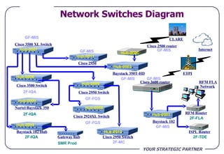 YOUR STRATEGIC PARTNER Network Switches Diagram Cisco 3500 XL Switch ETPI Internet Cisco 3600 router Cisco 2924XL Switch Cisco 3500 Switch 2F-IQA GF-FGS GF-MIS Baystack 350T-HD GF-MIS Cisco 2950 Switch GF-FGS Cisco 2950 Switch 2F-MC Baystack 102 Hub 2F-IQA Baystack 102 GF-MIS Nortel Baystack 350 2F-IQA GF-MIS Gateway hub SMR Prod Hub-0007 Hub-0002 Hub-0001 Hub-0009 Hub-0008 Hub-0006 Hub-0005 Hub-0004 Hub-0010 RFM Router 2F-FLA RFM FLA Network Hub-0011 GF-MIS Cisco 2950 CLARE Cisco 2500 router GF-MIS Hub-002C ISPL Router 2F-TDE 