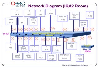 YOUR STRATEGIC PARTNER Network Diagram (IQA2 Room) 2F-IQA Nortel Network (BayStack 350-24T) Hub-0005 1 2 3 4 5 6 7 8 9 10 12 21 24 13 14 15 16 17 18 19 20 11 22 23 ? P4-1 ? P4-3 Merlyn R. 0098 P4-9 Board Rm. P4-10 ? P4-12 ? P4-14 ? P5-3 ? P4-21 ? P4-24 Boyet B. P4-27 MCP Office1 P4-28 Mike C. P4-29 Espie M. 0085 P5-5 ? P5-7 Cristy (Coating) hang TDE3 P5-14 ? P5-15 ? P5-23 Hub-0006 P-24 Cisco 3500 2F-IQA MCP Office 2 (Hang) vacant  00-00 vacant  00-00 vacant  00-00 ? P4-8 