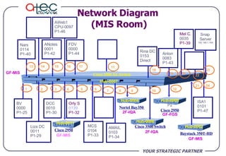 YOUR STRATEGIC PARTNER Network Diagram  (MIS Room) 1 11 8 Cisco 3500 Switch 7 2F-IQA GF-MIS Baystack 350T-HD 12 GF-FGS 2 3 4 BV 0000 P1-25 Liza DC 0011 P1-29 DCC 0010 P1-30 MCS 0104 P1-33  Orly S 0139  P1-32 5 6 AMAIL 0103  P1-34 9 10 Cisco 2950 GF-MIS 21 Nars 0114 P1-40 13 14 AWeb1 CPU-0097  P1-46 FDV 0000 P1-44 15 16 17 ISA1 0101 P1-47  24 ANotes 0001  P1-42 19 20 22 23 Cisco 3500 XL Switch 18 Snap  Server 192.168.1.164 Anton 0083 P1-43 Mel C. 0035 P1-39 Rina DC 0153 Direct Hub-0007 Hub-0002 Hub-0009 P2 Hub-0006 Hub-0004 Nortel Bay350  2F-IQA Cisco 2950 GF-MIS Hub-0011 