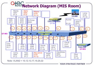 YOUR STRATEGIC PARTNER Network Diagram (MIS Room) 1 20 8 7 GF-MIS 12 2 3 4 Chai  0144 P1-1 Lenny 0006 P1-3 Tina 0078 P1-5 Girlie 0086 P1-9  5 6 Vernie 0115 P1-24  Angie 0016 P1-15 9 Lani L. 0019  P1-17 10 21 Joan 0091 P1-2 13 Mandy 0057 P1-4 14 Alpha 0005  P1-8 O.Printer 0000 15 16 17 24 Edith 0055 P1-6  19 11 22 23 Baystack 350T-HD 18 Lorna  0128 P1-19 Jane P, 002C P1-18  Purch2 P1-22  Mapics 0124 P1-12 Hub-0002 Tess 0003 P1-7 ClareNotes 0002 P1-21 Olive 0123  P1-16 Hub-002C Cisco 2500 router GF-MIS Hub-0007 Cisco 3500 GF-MIS CLARE Note: VLAN2 = 10,12,13,17,19,20,22 Che B. 0127 Direct Atec-server 0120 P1-10 